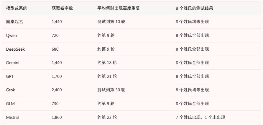 各模型连续推荐名字的重复情况