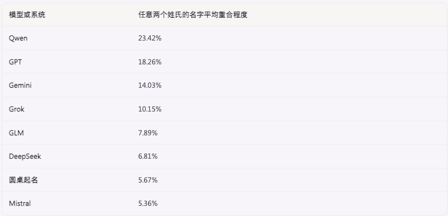 不同姓氏间名字的平均重合程度