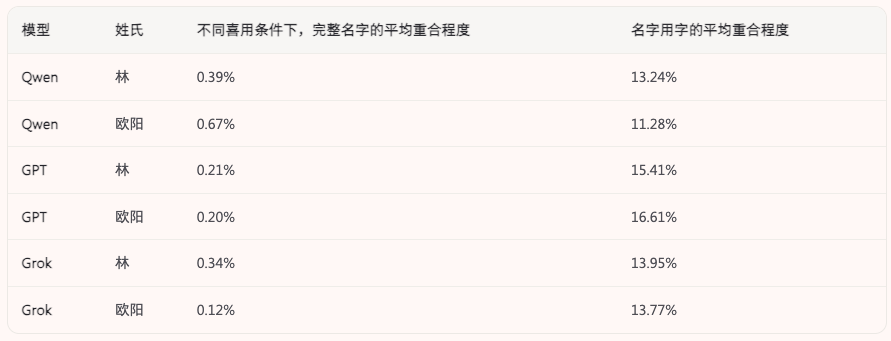不同喜用条件下名字与用字的重合程度