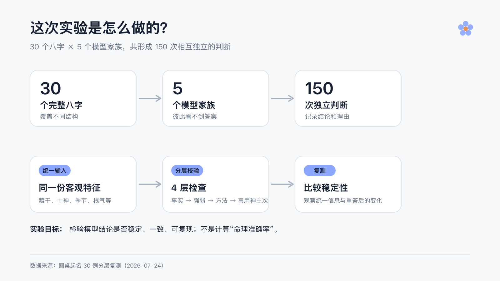 实验设计:30 个八字交给 5 个模型家族,形成 150 次独立判断,再统一客观特征进行四层校验和复测