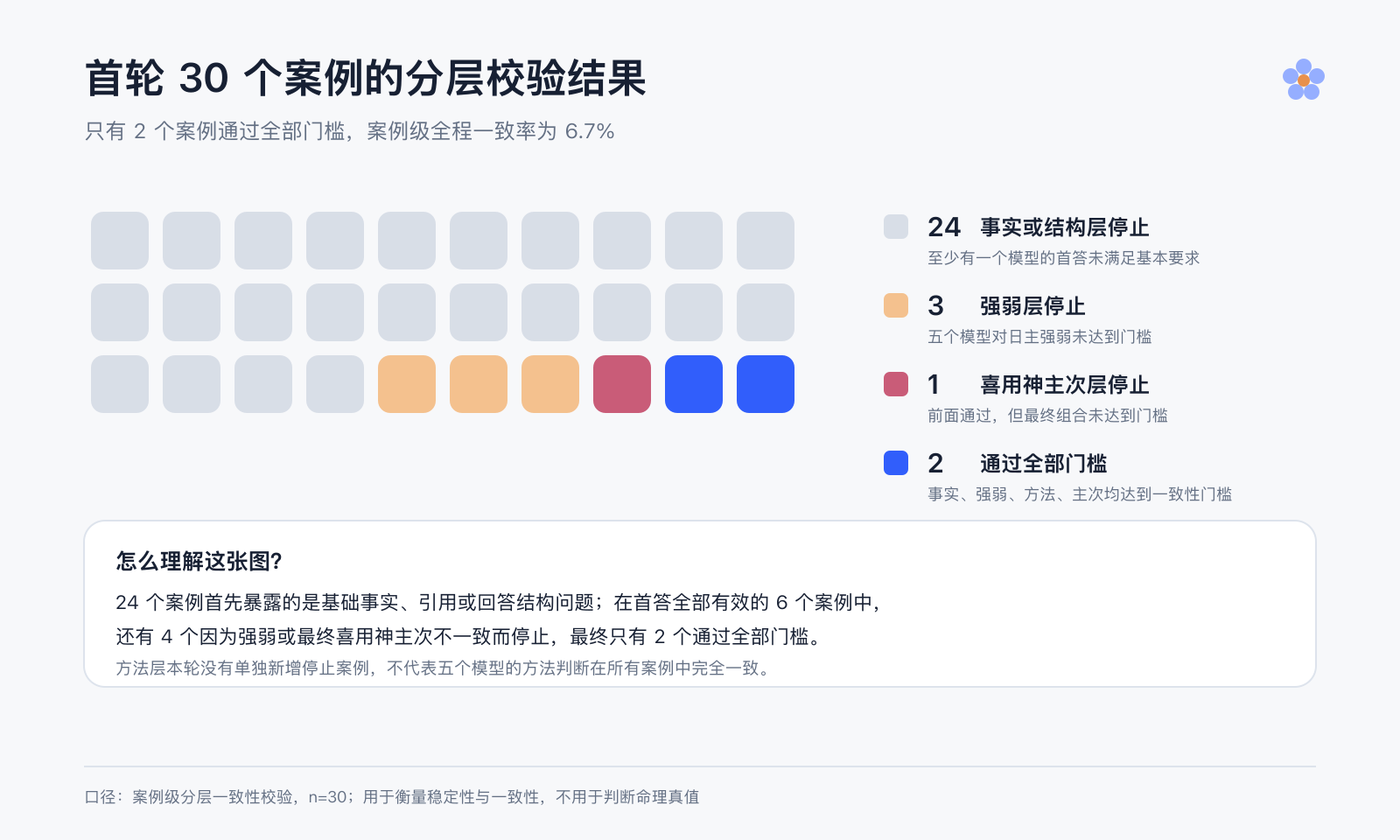 首轮 30 个案例的分层校验结果:24 个在事实或结构层停止,3 个在强弱层停止,1 个在喜用神主次层停止,2 个通过全部门槛