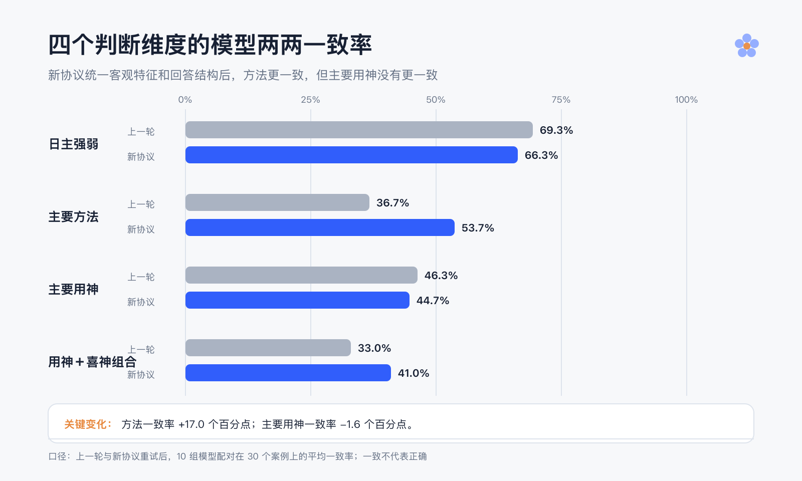 统一信息前后四个判断维度的模型两两一致率:方法一致率提高,主要用神一致率没有提高