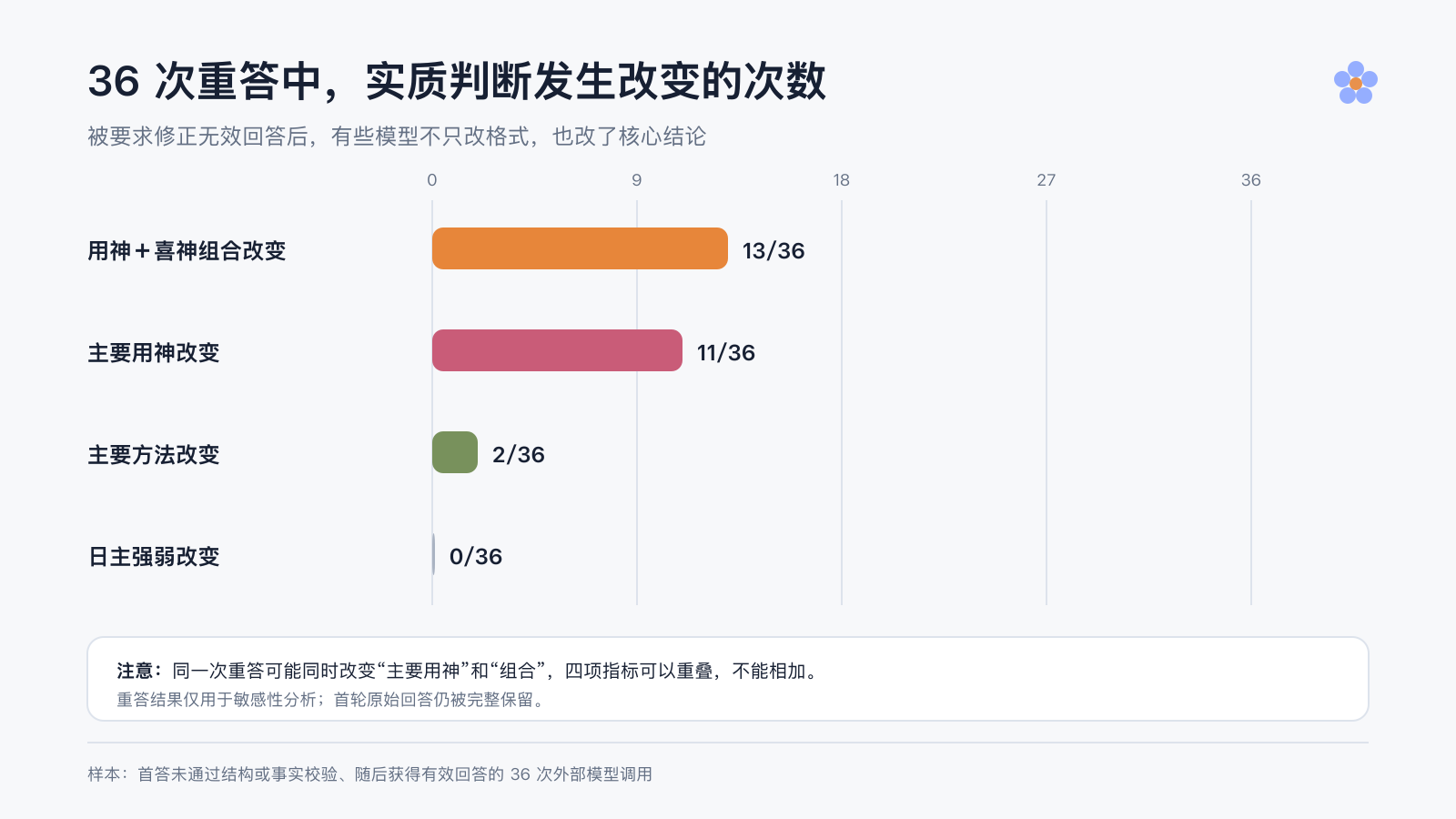 36 次重答中实质判断发生改变:13 次改变用神和喜神组合,11 次改变主要用神,2 次改变方法