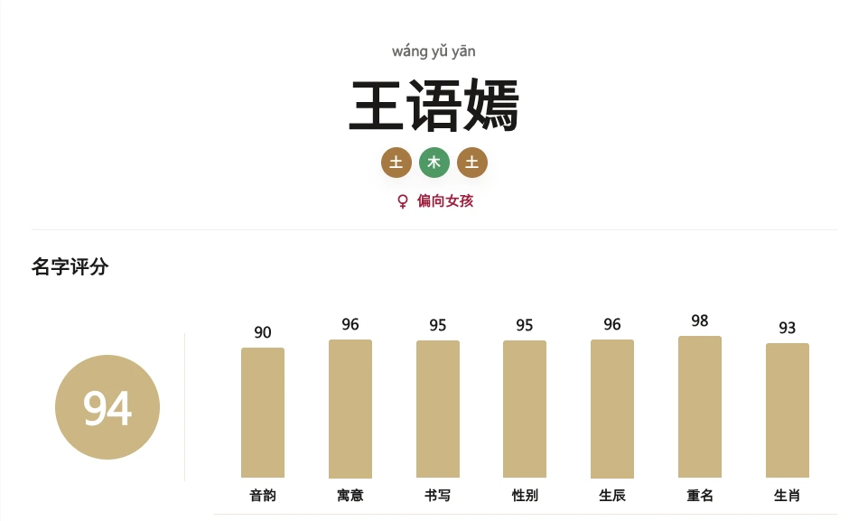新版名字评分结果示例:王语嫣综合评分94分,展示音韵、寓意、书写、性别、生辰、重名和生肖七个维度