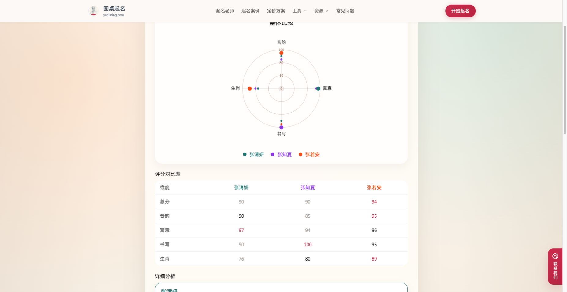 多名字雷达图和评分对比表