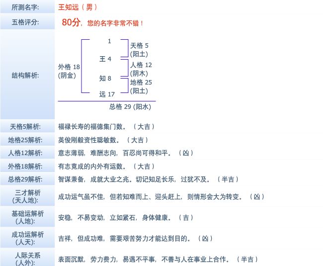 同一份报告给出80分,同时判人格、三才为凶