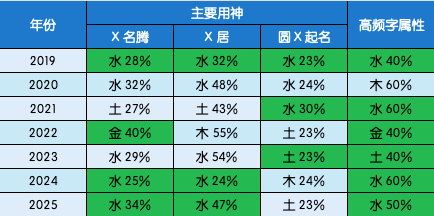 多家起名网站五行算法年度偏向测试结果