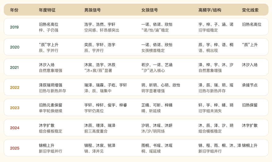 2019—2025 年新生儿姓名高频字与五行特征